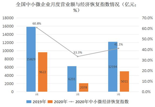 大數(shù)據(jù)揭秘經(jīng)濟(jì)復(fù)蘇：教育業(yè)損失近九成，房地產(chǎn)業(yè)“回血”最快