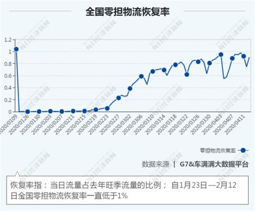 81天物流大數(shù)據(jù)全掃描 物流行業(yè)回血幾何？