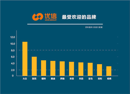 優(yōu)信二手車一季度大數(shù)據(jù)：3月環(huán)比2月增長(zhǎng)490%