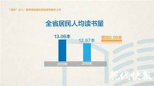 江蘇年人均閱讀量達(dá)13.06本 紙質(zhì)圖書重獲”偏愛“