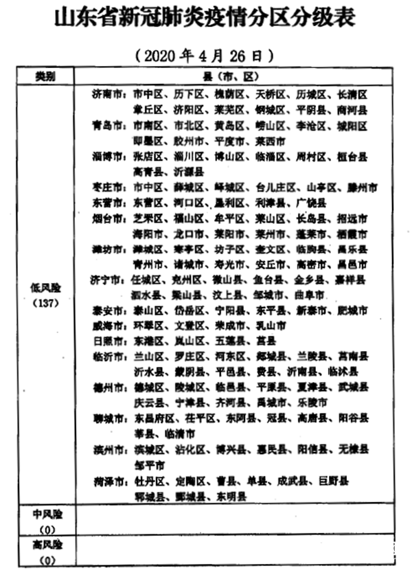 山東最新疫情分區(qū)分級(jí)表出爐，全省137個(gè)縣（市、區(qū)）均為低風(fēng)險(xiǎn)區(qū)