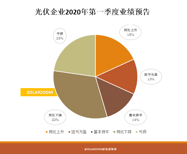 光伏企業(yè)一季度業(yè)績預告大掃描 疫情對光伏企業(yè)的影響到底有多大？