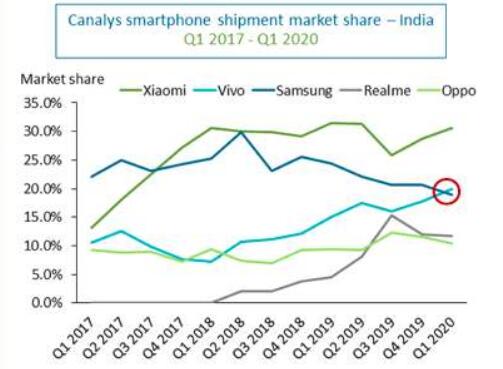 印度市場一季度出貨智能手機(jī)3350萬臺：小米穩(wěn)居第一、vivo超越三星成為第二