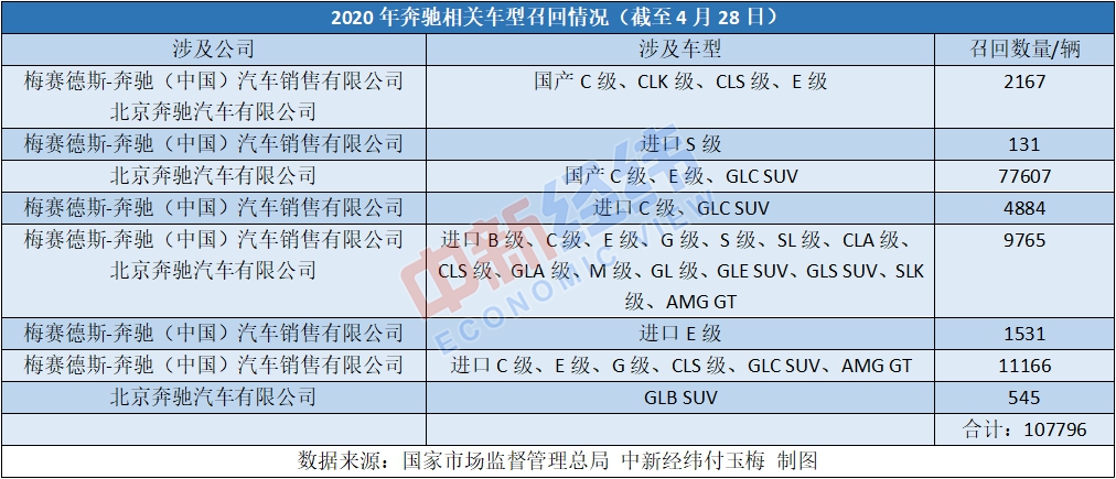 國(guó)內(nèi)汽車召回：今年共43次奔馳占8次