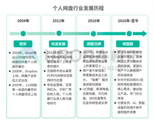 5G 智能時(shí)代，個(gè)人網(wǎng)盤或?qū)⒊蔀榧彝?shù)據(jù)中心