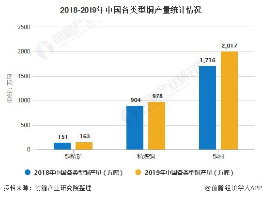 2020年中國(guó)銅冶煉行業(yè)市場(chǎng)現(xiàn)狀及發(fā)展趨勢(shì)分析