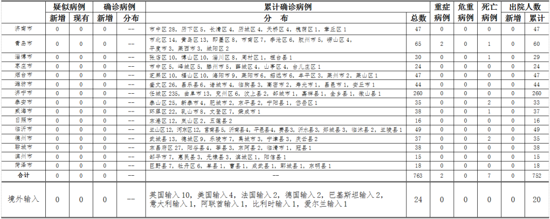 2020年5月1日0時(shí)至24時(shí)山東省新型冠狀病毒肺炎疫情情況