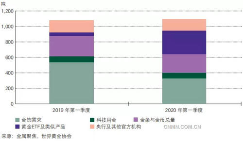 世界黃金協(xié)會(huì)發(fā)布一季度全球黃金需求趨勢報(bào)告