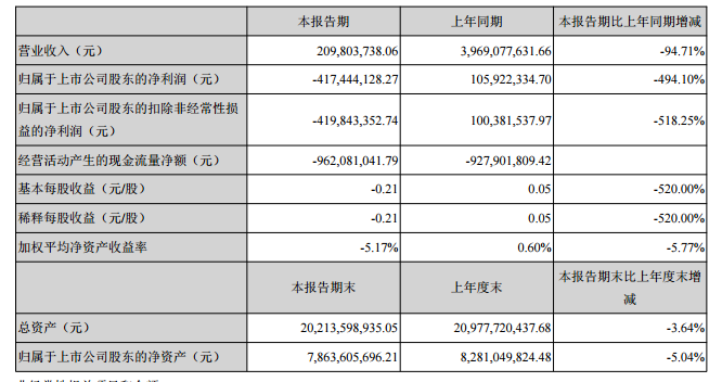 眾泰汽車一季度虧損4.17億元，同比下滑494.1%