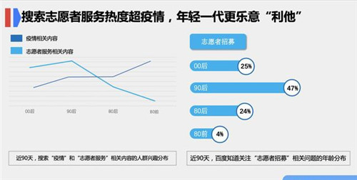 百度青年節(jié)搜索大數(shù)據(jù)：年輕一代奉獻(xiàn)意識強