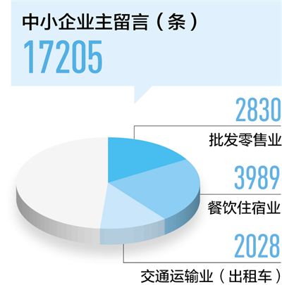 餐飲住宿、交通運輸中小企業(yè)加快復(fù)工 優(yōu)惠政策待落實