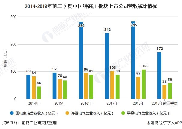 2020年中國特高壓行業(yè)市場現(xiàn)狀及發(fā)展前景分析