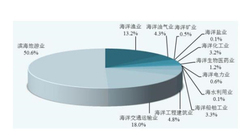 2019年濱海旅游業(yè)增加值占主要海洋產(chǎn)業(yè)增加值比重達(dá)50.6%