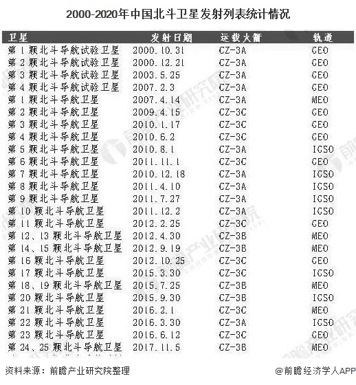 2020年中國北斗導(dǎo)航行業(yè)市場現(xiàn)狀及發(fā)展前景分析