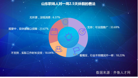 閃電指數(shù)｜揭秘山東職場人周末“雙休”現(xiàn)狀：青島提供率第一，金融業(yè)福利待遇最優(yōu)