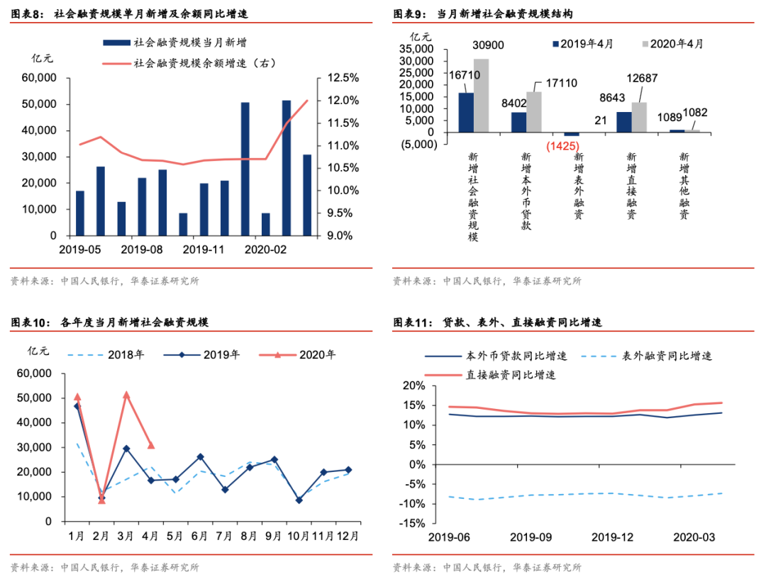 2020年4月金融統(tǒng)計(jì)與社會(huì)融資規(guī)模數(shù)據(jù)解析