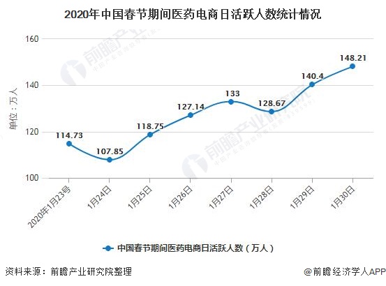 2020年中國(guó)醫(yī)藥電商行業(yè)發(fā)展現(xiàn)狀分析