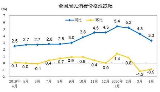 連續(xù)3個(gè)月漲幅下降 4月CPI時(shí)隔5個(gè)月重回“3時(shí)代”