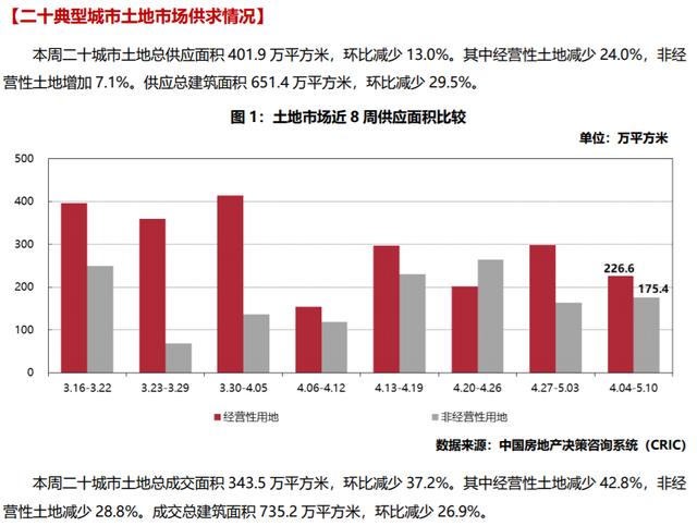 本周房地產(chǎn)市場(chǎng)研究