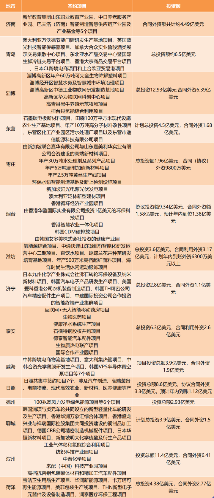 一場“云簽約”招來92個大項目，山東各市交出了怎樣的“作業(yè)”