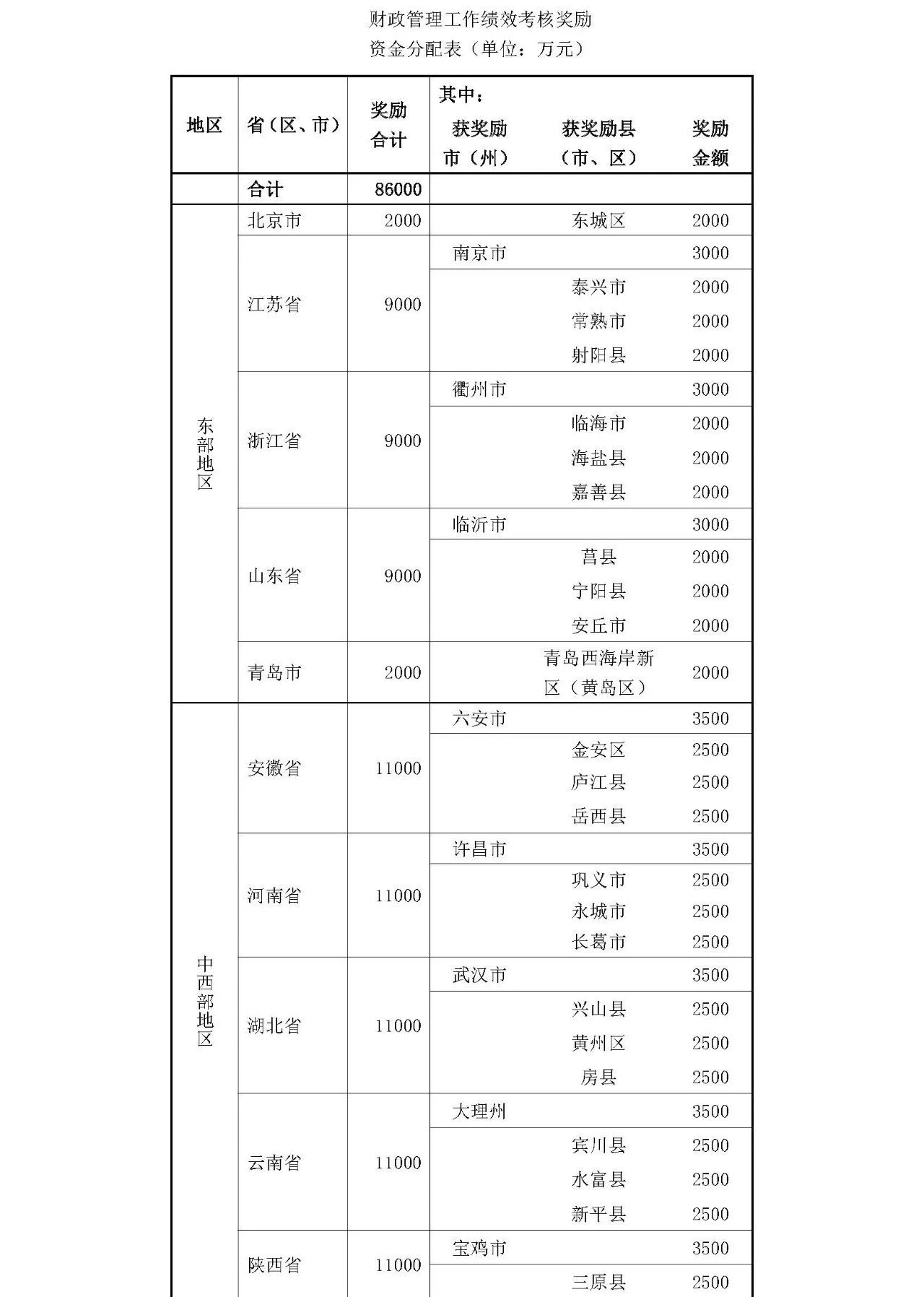 財政部獎臨沂3000萬，莒縣、寧陽、安丘、黃島各2000萬