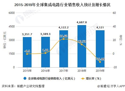 2020年中國(guó)集成電路行業(yè)進(jìn)出口現(xiàn)狀分析