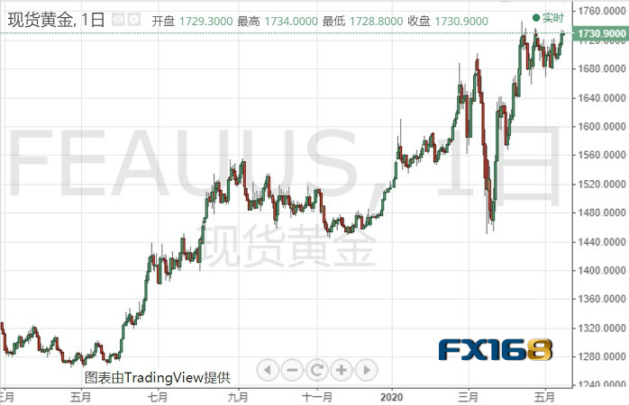 “恐怖數(shù)據(jù)”即將登場 避險之下黃金暴漲只欠東風？