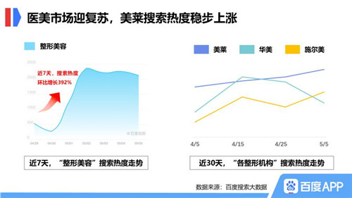 線下生活重啟，百度搜索大數(shù)據(jù)發(fā)掘疫后市場機(jī)遇