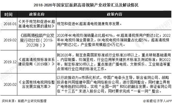 2020年中國及各省市超高清視頻產(chǎn)業(yè)相關(guān)政策匯總情況