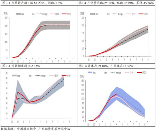 4月糖市降價 銷售好了嗎？——4月份糖市產(chǎn)銷數(shù)據(jù)點評