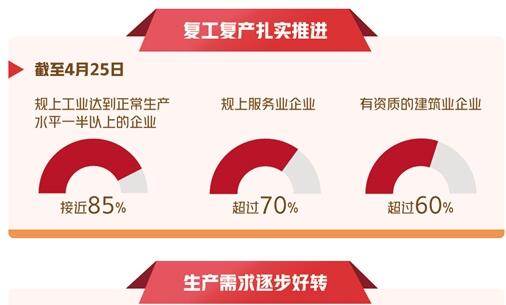 4月份主要經(jīng)濟(jì)指標(biāo)延續(xù)恢復(fù)改善勢(shì)頭——經(jīng)濟(jì)持續(xù)復(fù)蘇有條件有基礎(chǔ)