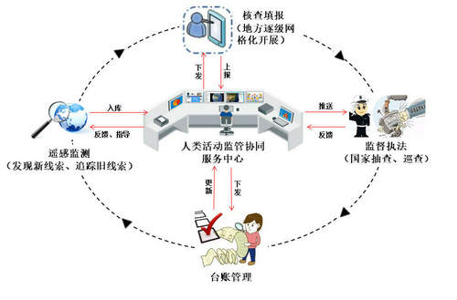 生態(tài)環(huán)境部正式啟用自然保護(hù)地人類活動監(jiān)管系統(tǒng)