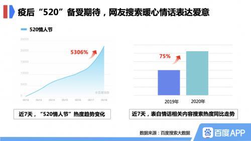 百度520搜索大數(shù)據(jù)：節(jié)日經(jīng)濟(jì)拉動(dòng)消費(fèi)