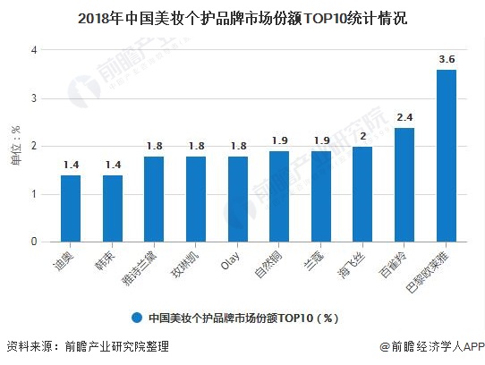 2020年中國(guó)化妝品行業(yè)競(jìng)爭(zhēng)格局及發(fā)展前景分析