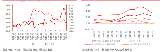 4月宏觀數(shù)據(jù)深度解讀 一大行業(yè)成機構(gòu)配置新目標