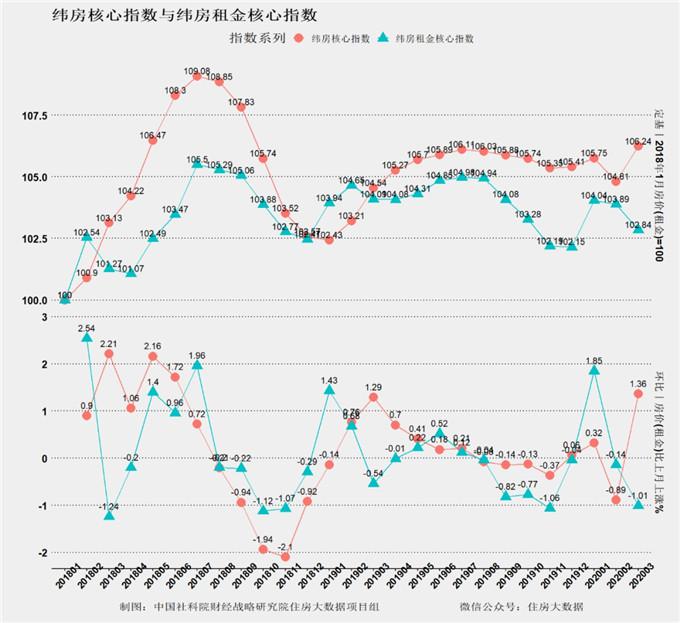 住房大數(shù)據(jù)報告 , 全國多城綜合價格超去年最高價