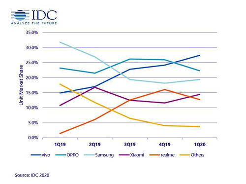 IDC：vivo首登印尼智能手機市場第一 市場份額達27.4%