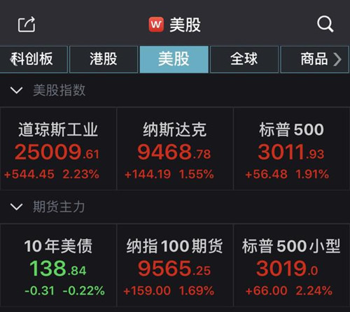 美股大幅高開：道指漲逾2%，瑞幸咖啡漲超20%