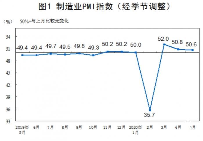 國(guó)家統(tǒng)計(jì)局：5月份官方制造業(yè)PMI為50.6%