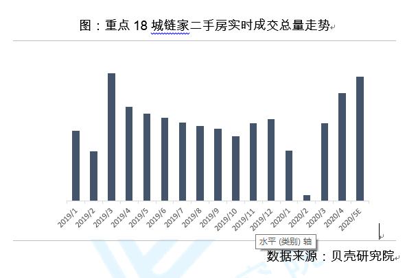 二手房小陽春來了？北京時(shí)隔14月再現(xiàn)單日網(wǎng)簽破千套