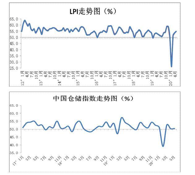 5月份中國物流業(yè)景氣指數54.8% 較4月回升1.2個百分點