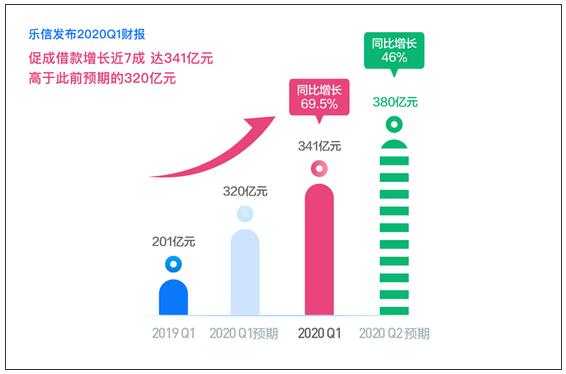 樂信Q1財報發(fā)布：交易額341億，營收25億 連續(xù)10個季度雙位數(shù)增長勢頭不變