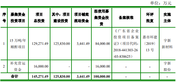 宇新股份募資10億僅封倆漲停 第一大客戶參保2人