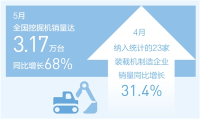 5月挖掘機(jī)銷量同比增68% 工程機(jī)械高產(chǎn)滿產(chǎn)助推建設(shè)提速提質(zhì)