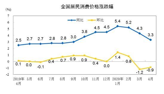 豬肉價(jià)格連跌14周，5月CPI漲幅或重回“2時(shí)代”