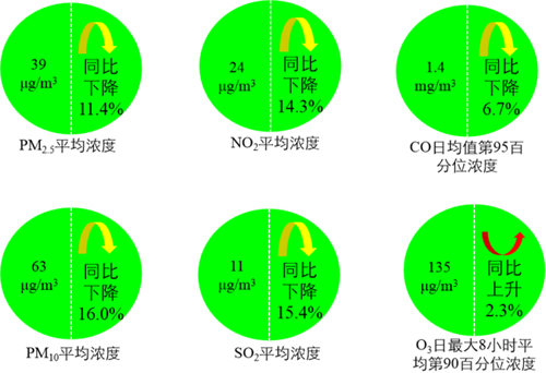 1-5月全國168重點(diǎn)城市中石家莊空氣質(zhì)量倒數(shù)第一