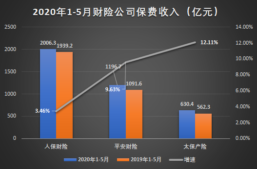 乘風(fēng)破浪的五大上市險(xiǎn)企！前5月攬1.29萬億保費(fèi) 誰領(lǐng)跑全場？