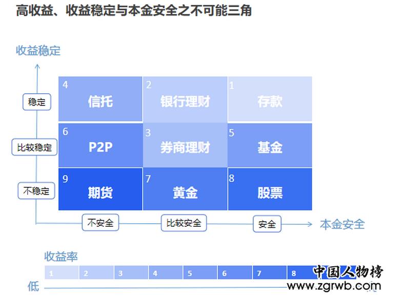 投資理財教育缺失 智能投顧有助實現(xiàn)“不可能三角”再平衡