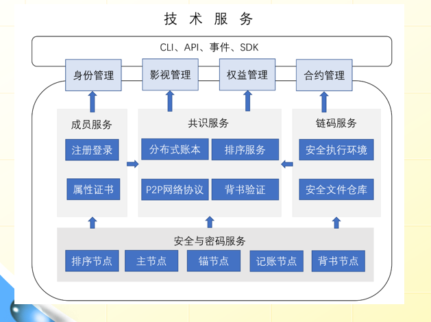 西影視頻聯(lián)合北京理工大學(xué)共同研發(fā)影視區(qū)塊鏈平臺(tái)