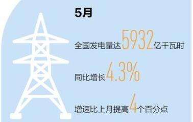 5月發(fā)電量同比增長(zhǎng)4.3% 生產(chǎn)忙起來 經(jīng)濟(jì)亮起來